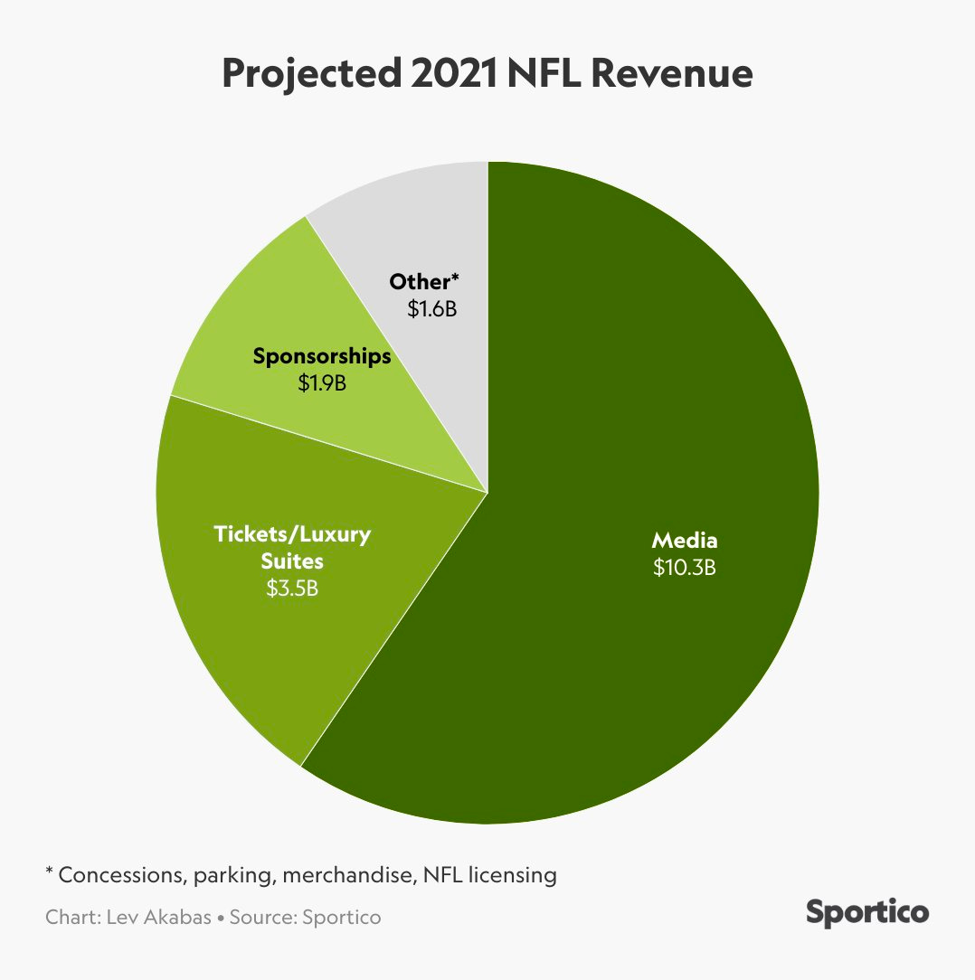 NFL revenue by team 2022