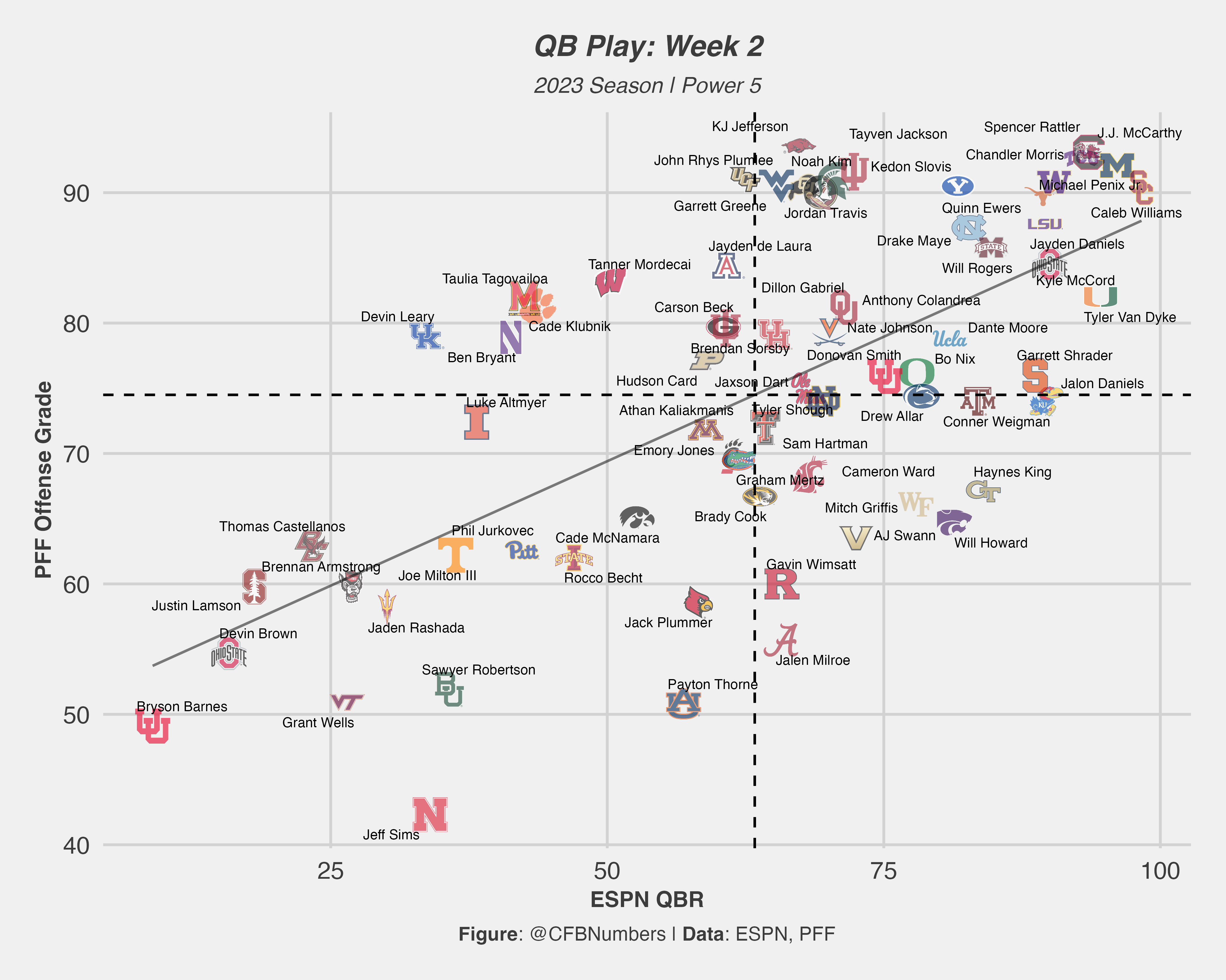 2023 CFB Week 2 Advanced Stats Recap - by CFBNumbers