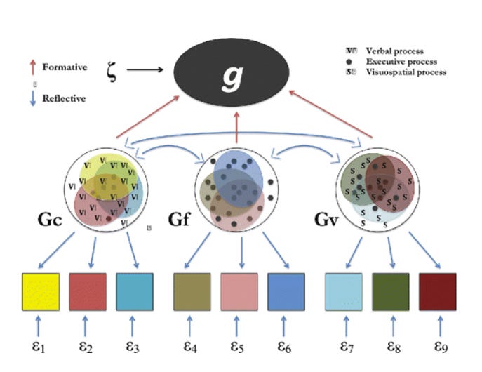 Process Overlap Representation Major Theories of Intelligence: A Review