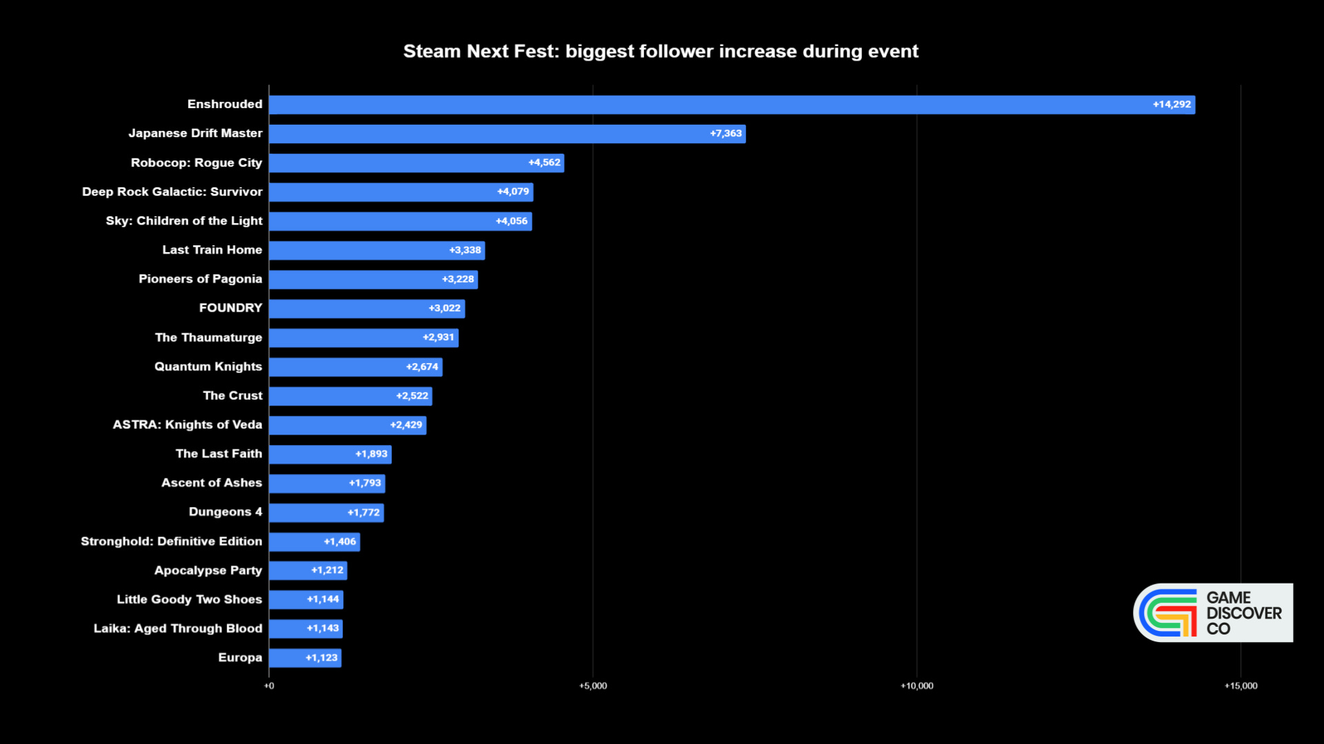 Who's top of Steam Next Fest for October 2023?