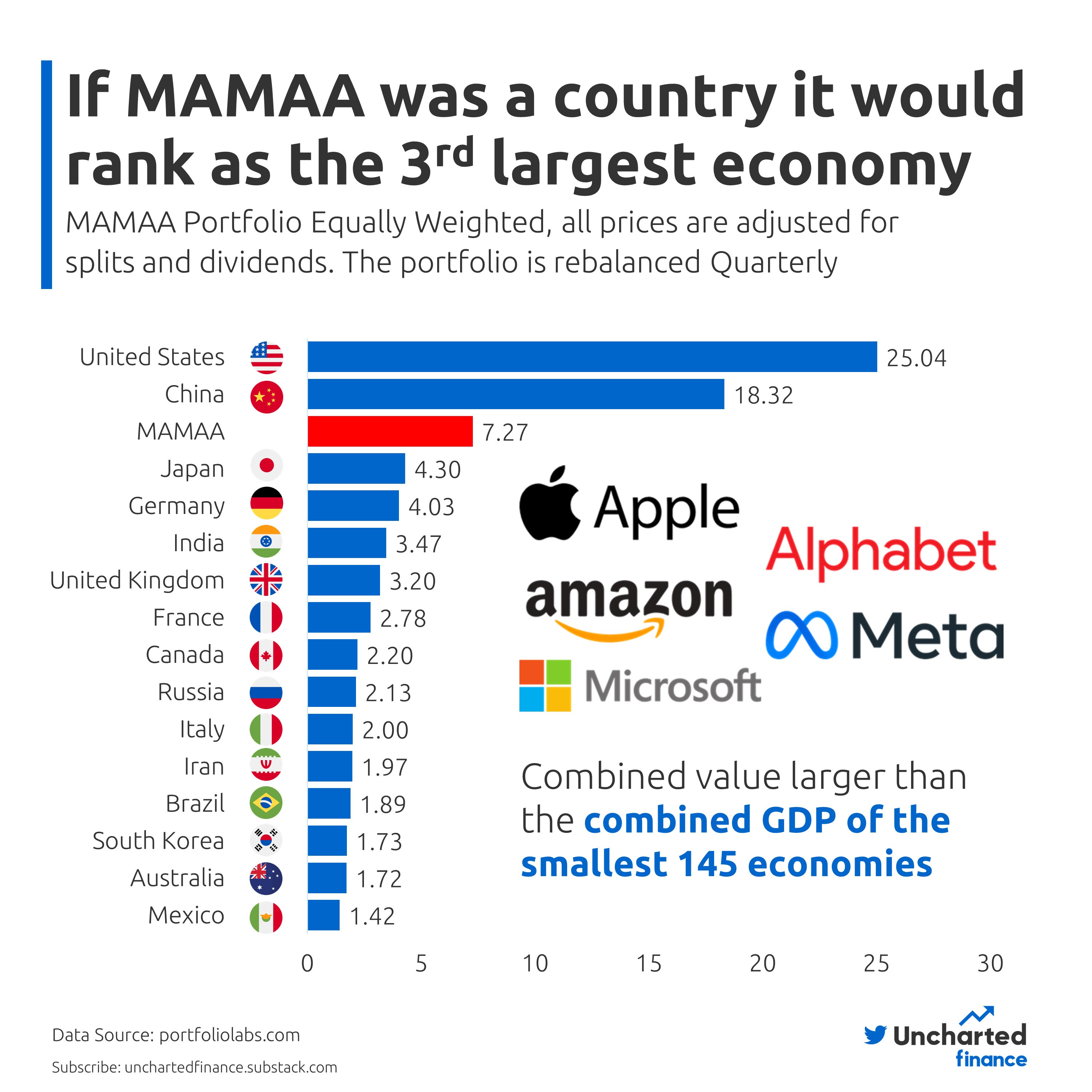 Charting MAMAA| 5 of the Largest Stocks on the Planet