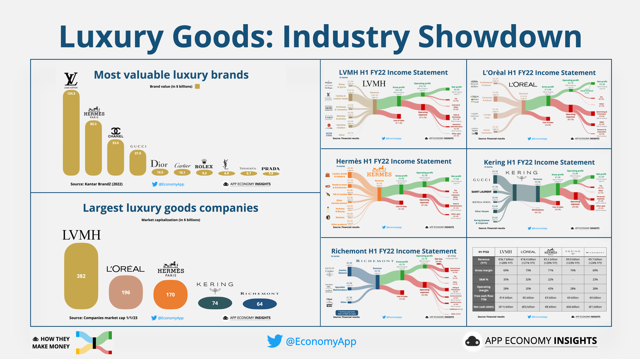 ✨ Luxury Goods: Industry Showdown - by App Economy Insights