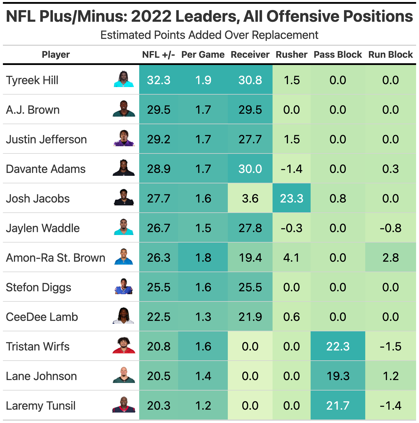 NFL Plus/Minus: Tyreek Hill is the Offensive Player of the Year