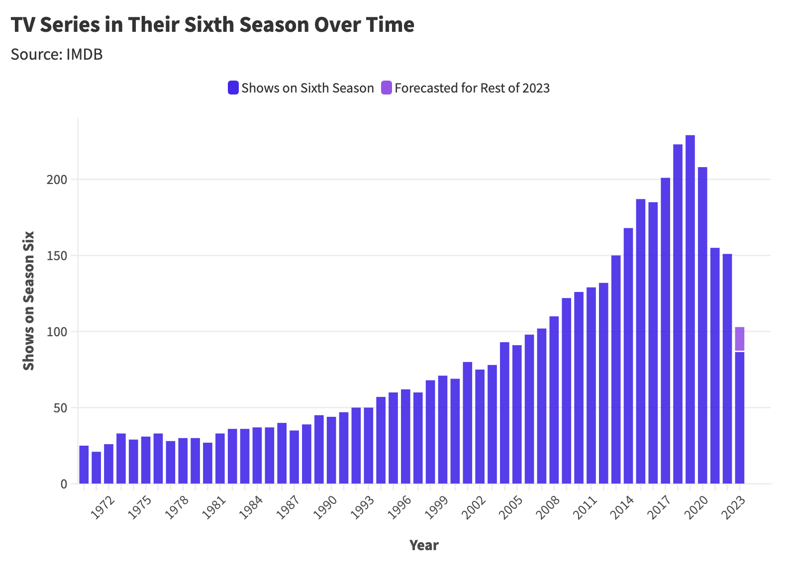 IMDB Television Show Data Analysis