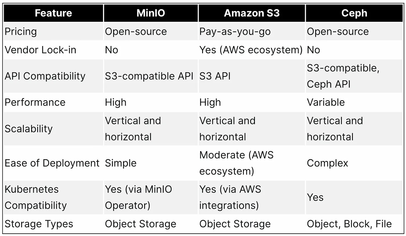 MinIO vs S3 vs Ceph