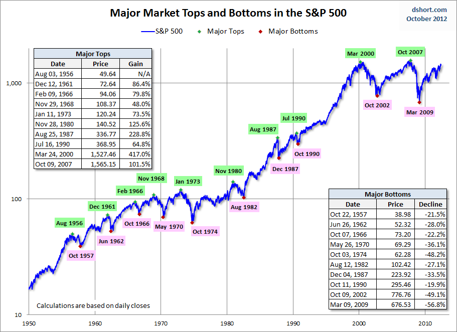 Elevated Volatility and Temporary End to US Bull Market Expected in