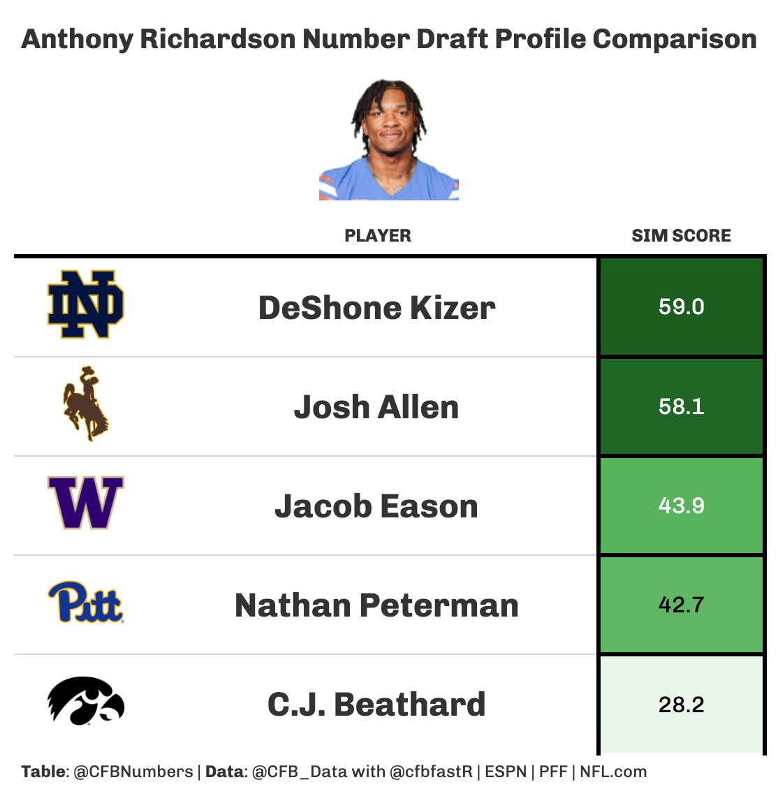 Clustering the 2023 NFL Draft QBs: Part 1 - by CFBNumbers