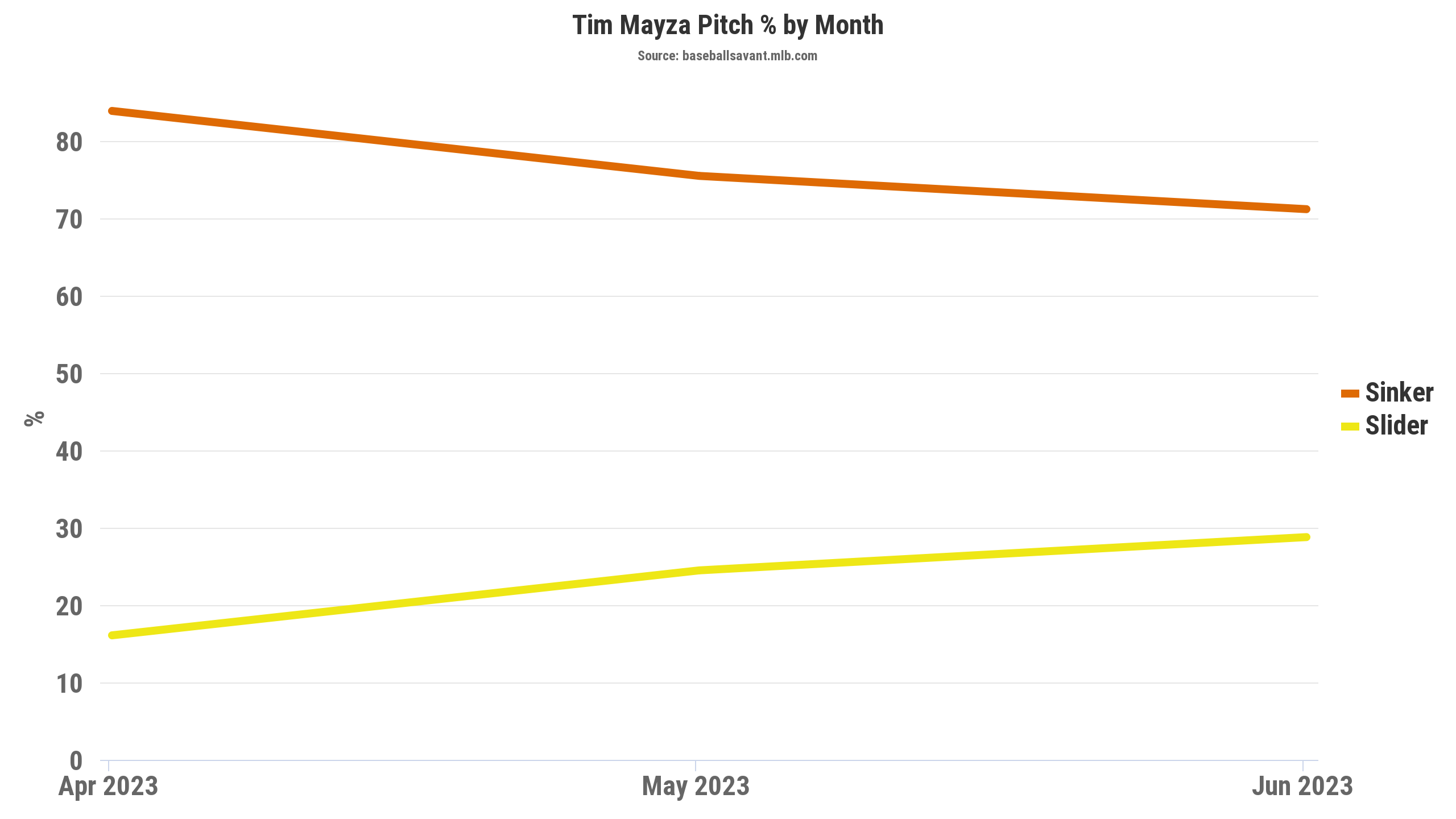 High-variance players like Berrios and Belt will shape Blue Jays' 2023  season