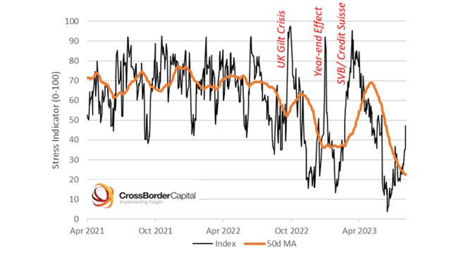 Bonds Look Dangerous. Could Global Liquidity Skid Lower Or Pause?