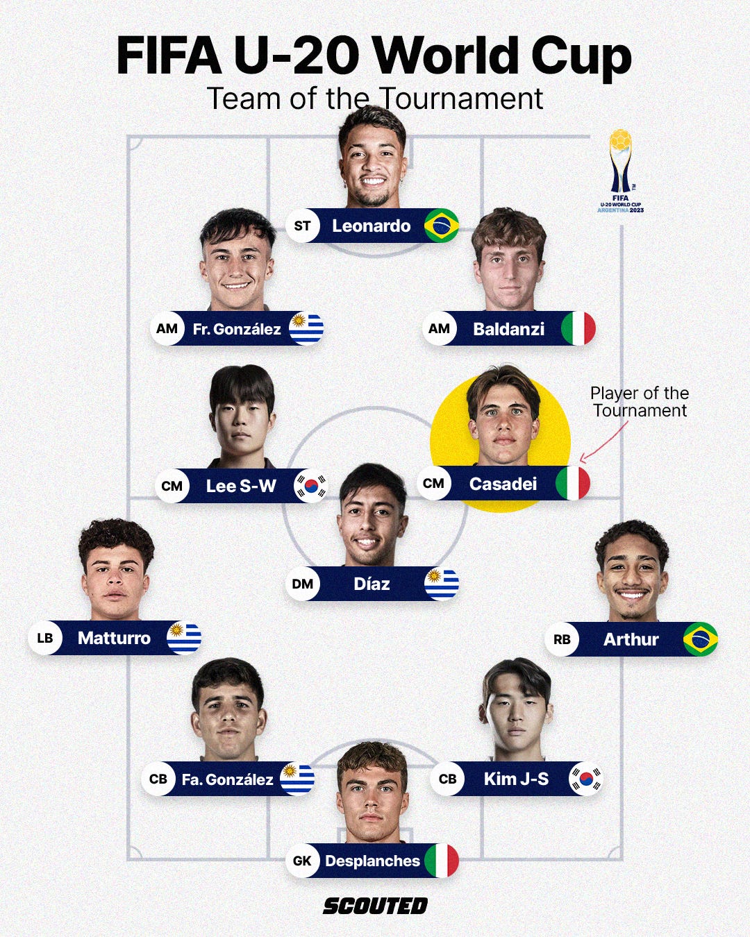 Official Top 11 From the U20 South American Championship