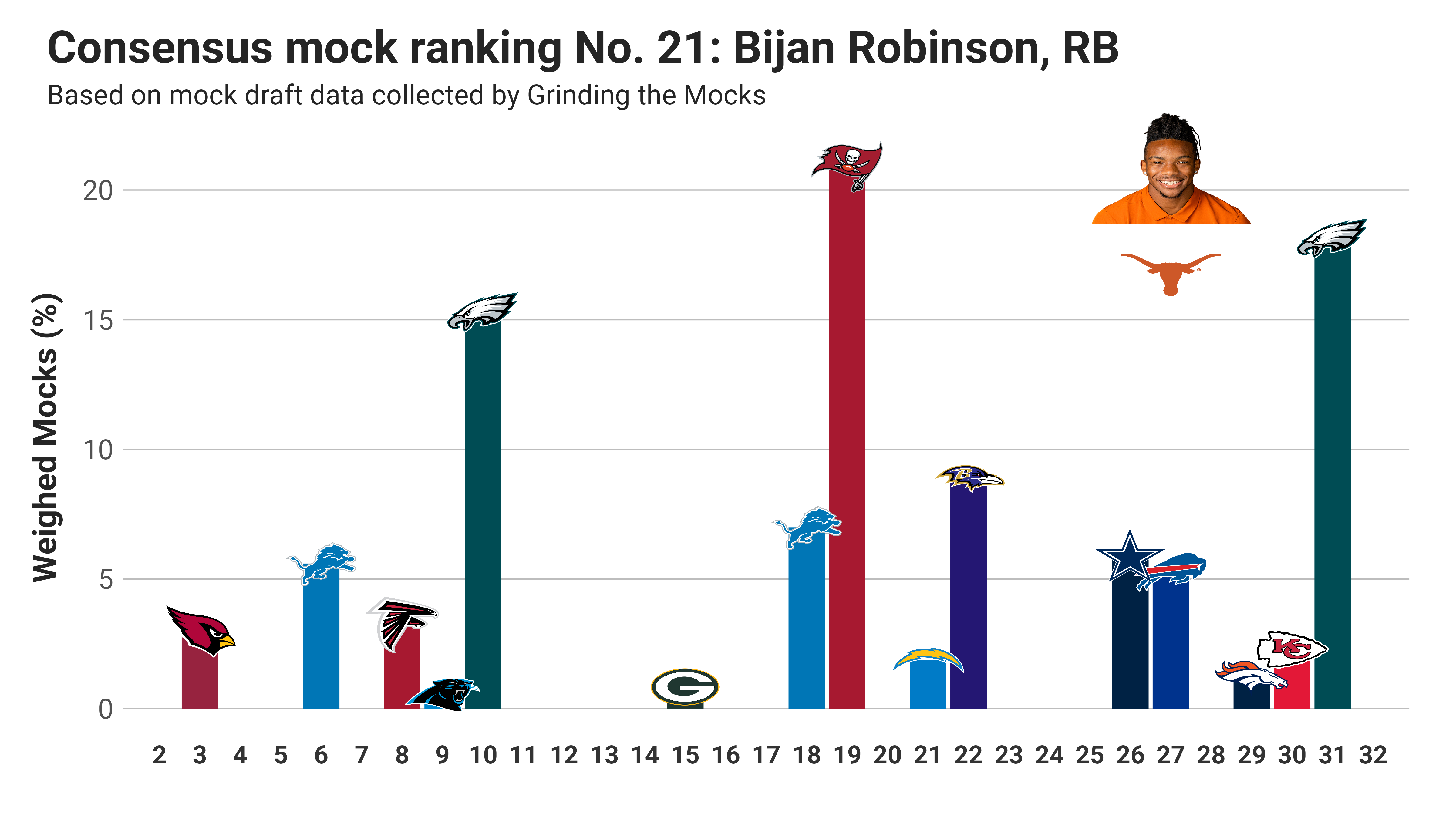 Mock Draft Tracker 9.0: Still No Consensus in Round 1