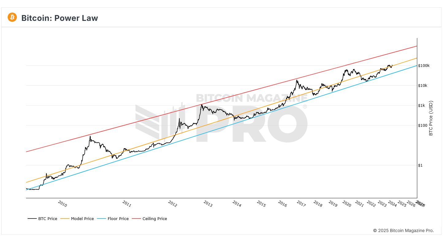 BTC Hitting Resistance - Bitcoin Magazine Pro