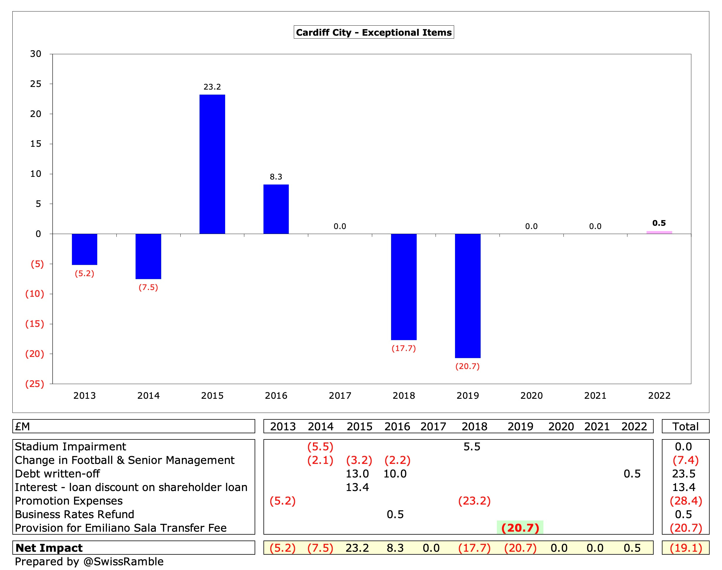 Cardiff City Finances 2021/22 - The Swiss Ramble