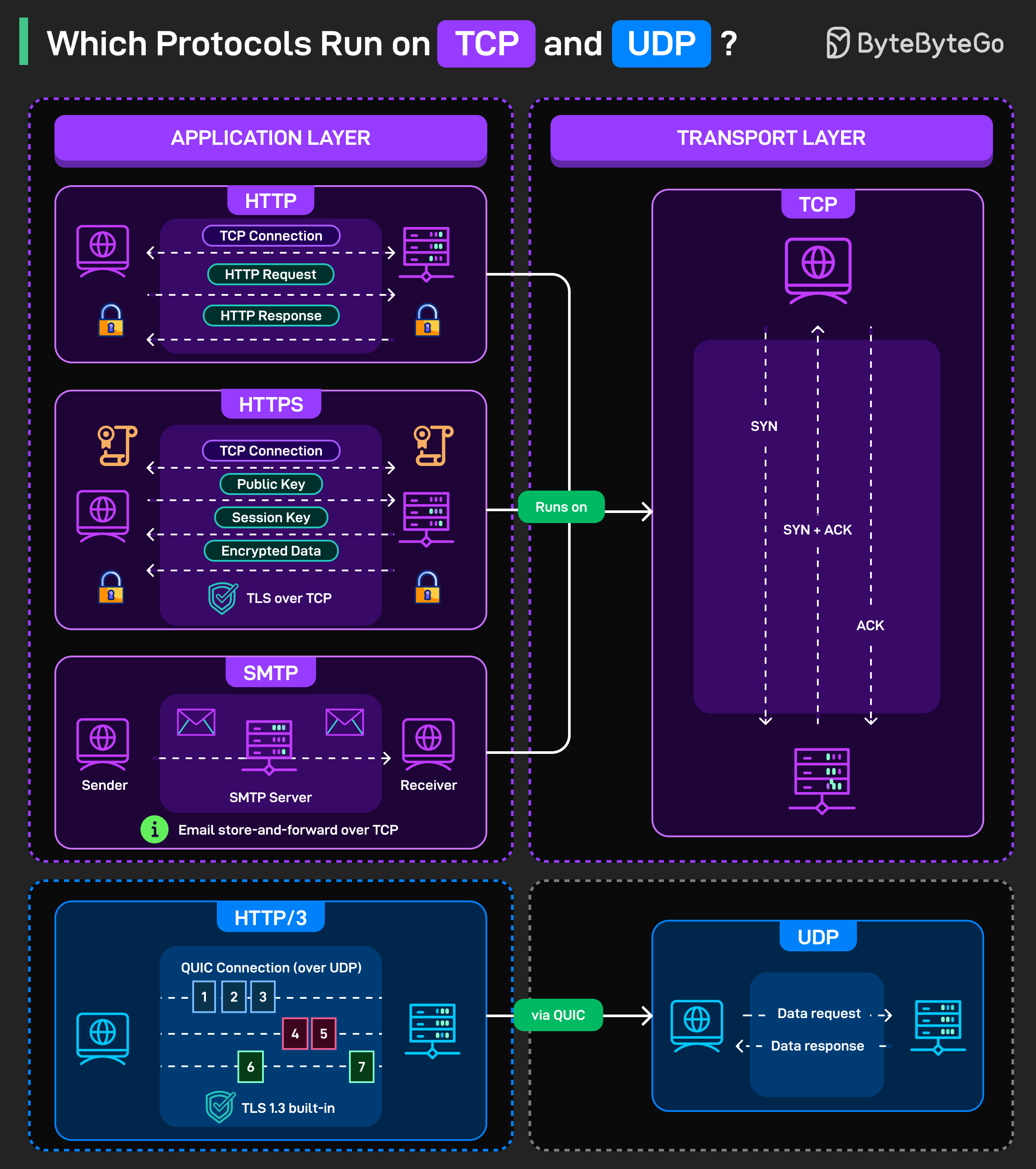 TCP and UDP Protocols