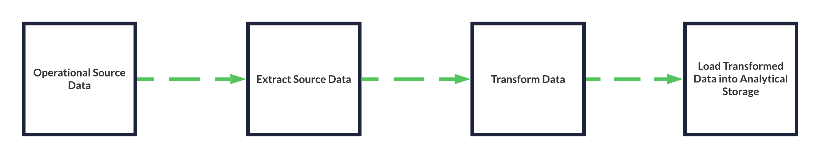 ETL Process