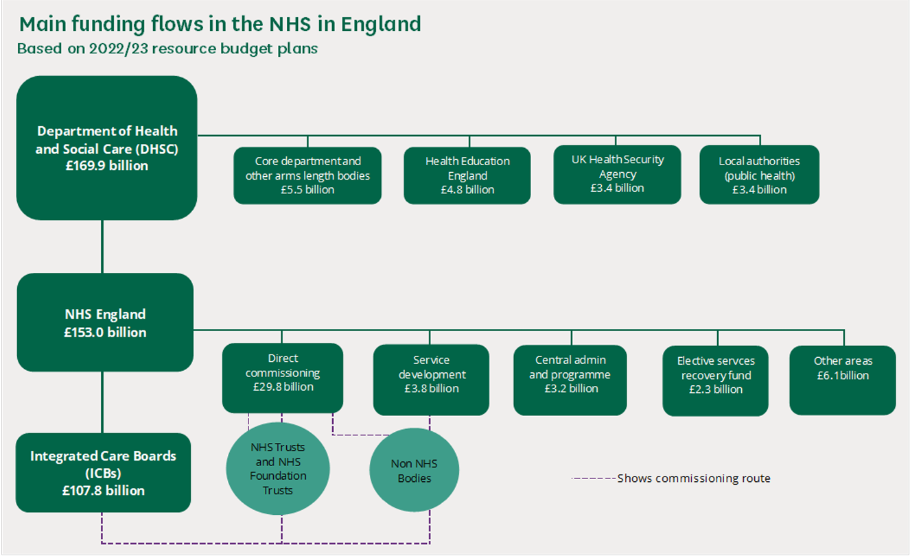 The NHS Where Does All The Money Go 