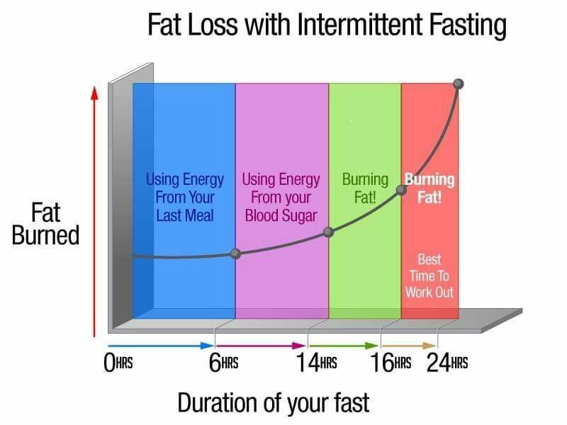 How To Benefit From Intermittent Fasting As A Highperformance Person