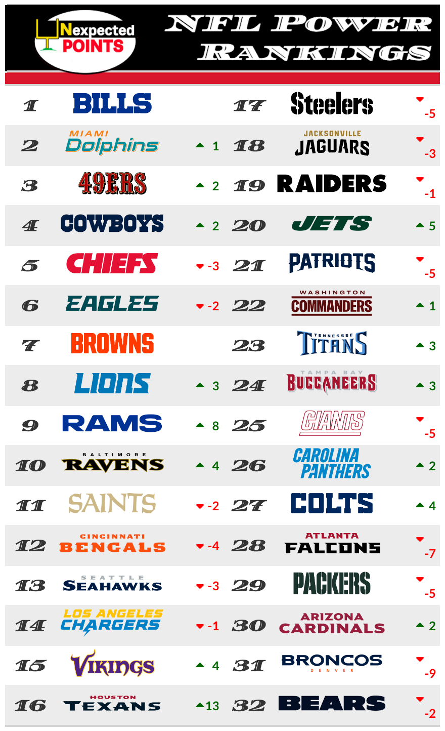 NFL Week 5 Power Rankings: Bills Stampede Up to No. 2