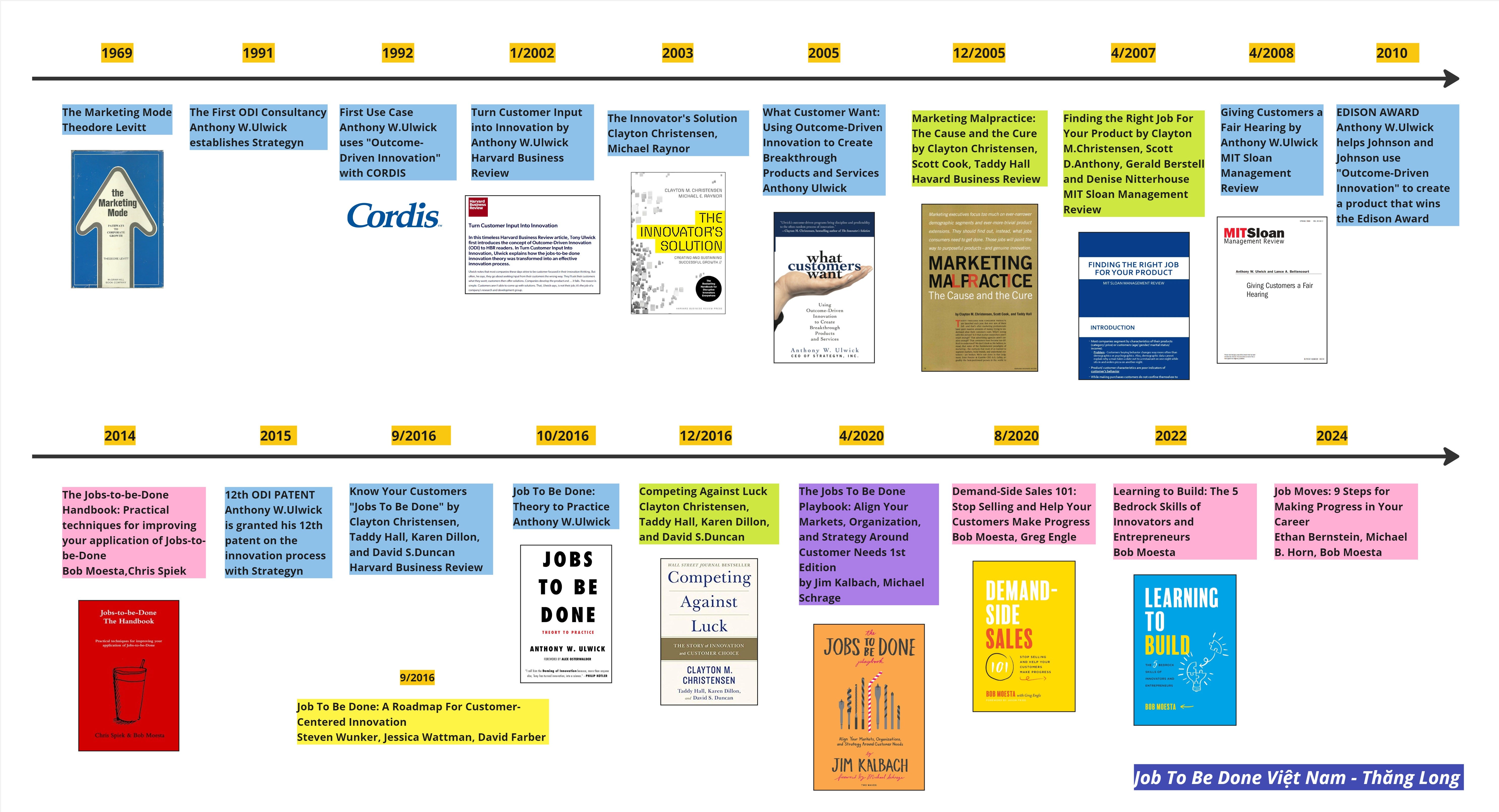 Job To Be Done Application From Basic To Advanced