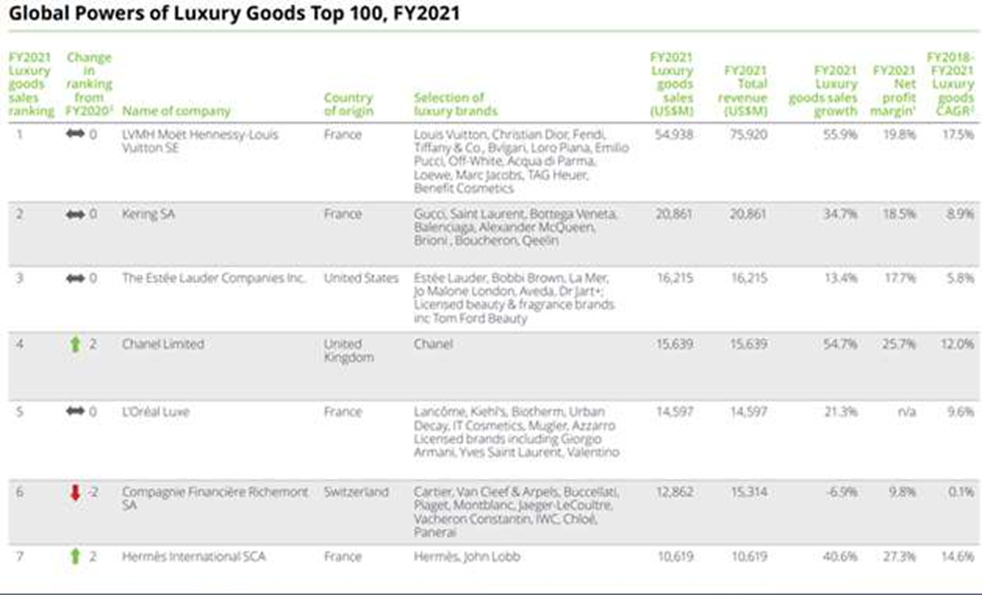 LVMH still at the head of Deloitte's luxury ranking