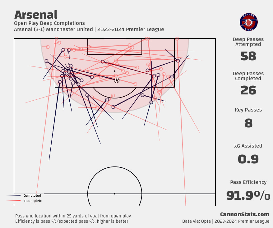 Arsenal 3-1 Manchester United (Sep 3, 2023) Game Analysis - ESPN