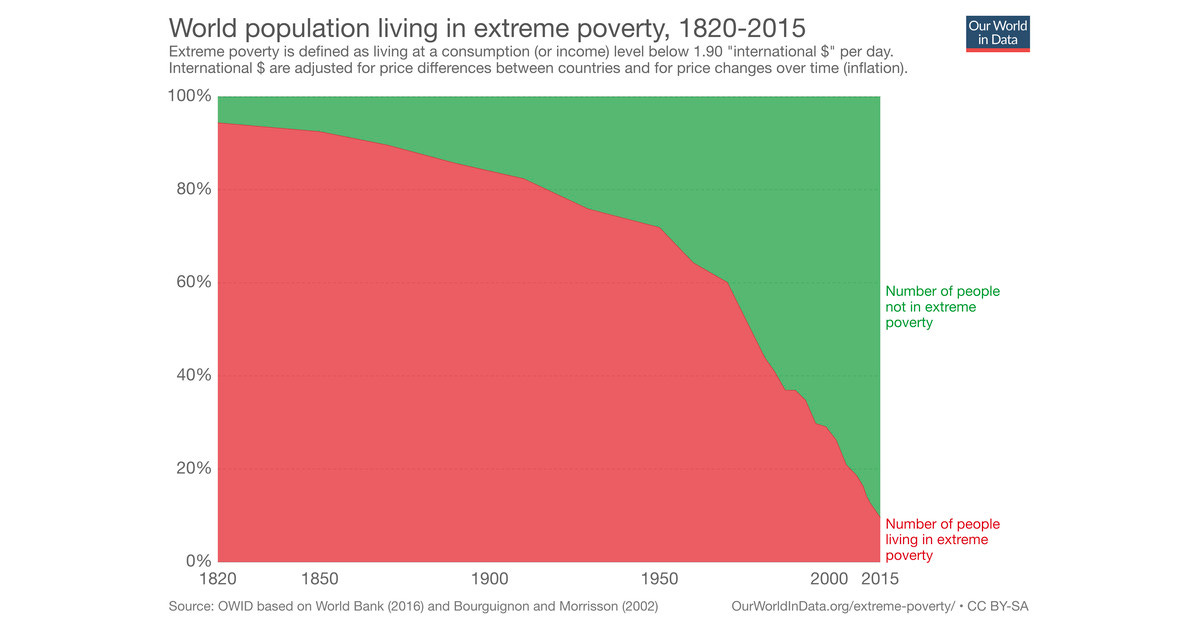 Gráfico que mostra a queda da pobreza extrema