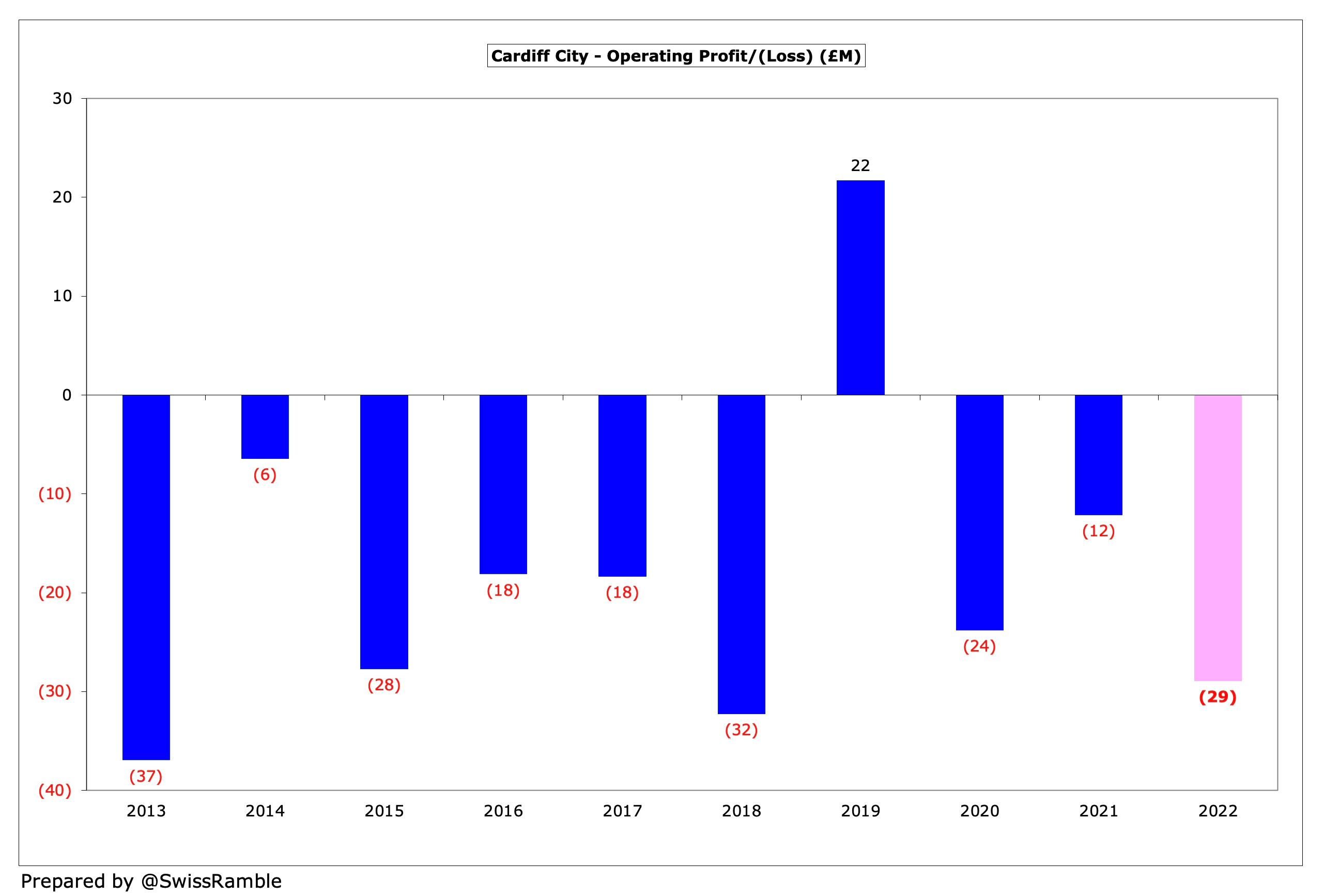 Cardiff City Finances 2021/22 - The Swiss Ramble