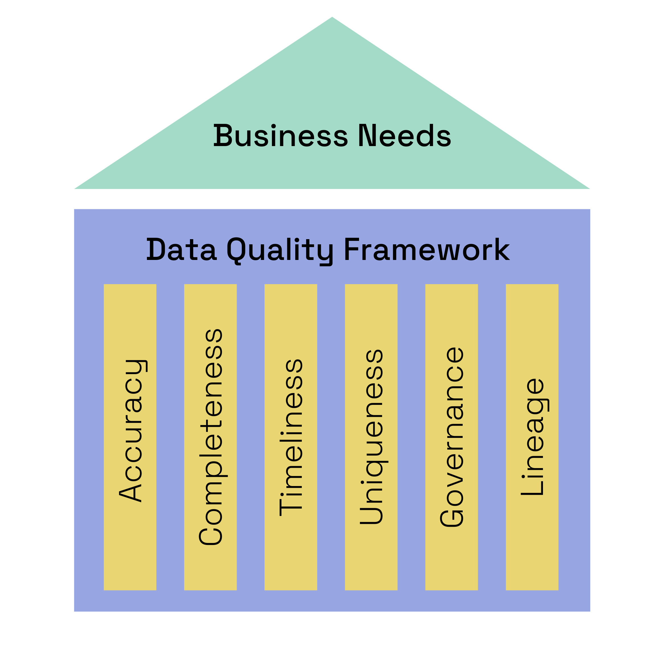 7 Pillars of a Data Quality Framework - by Madison Mae