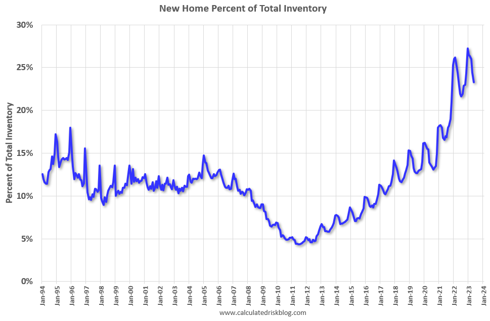 Part 1: Current State of the Housing Market; Overview for mid-July