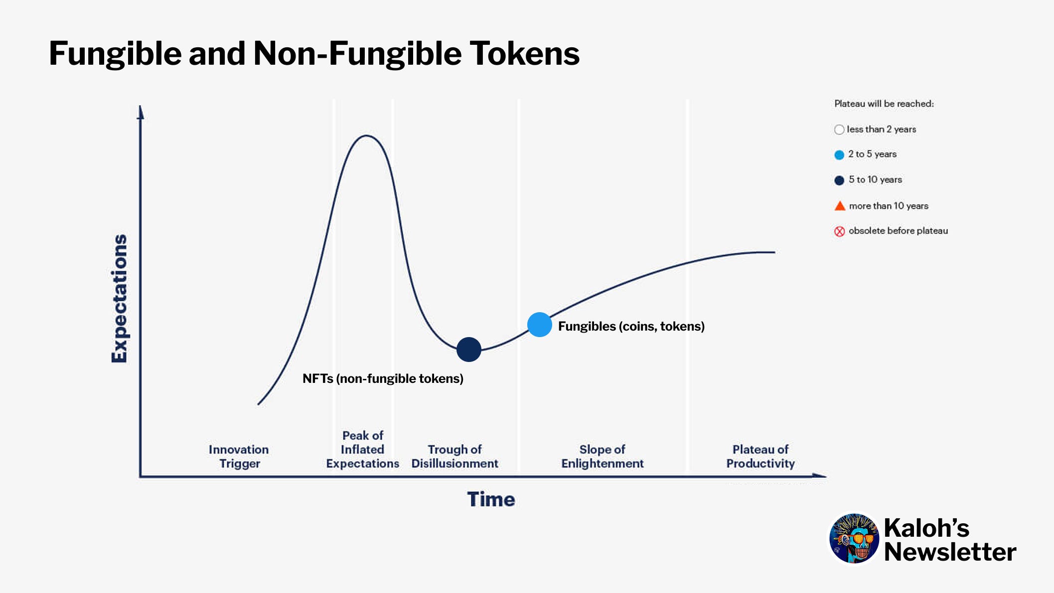 Hype Cycles: Non-Fungible Tokens vs. Fungible Tokens
