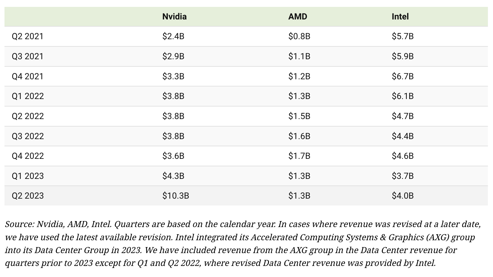 NVIDIA vs. AMD vs. Intel: Comparing AI Chip Sales