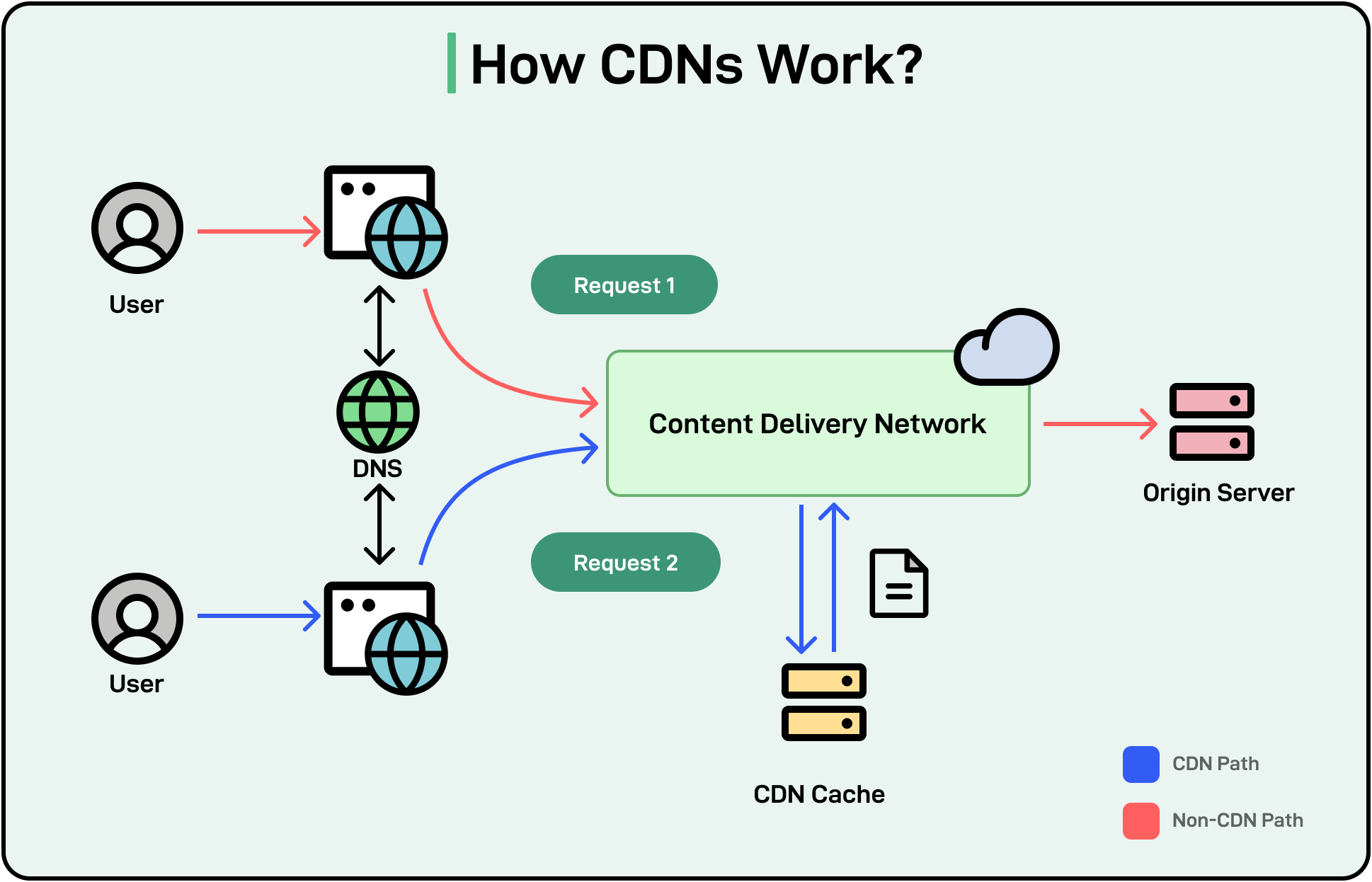CDN diagram