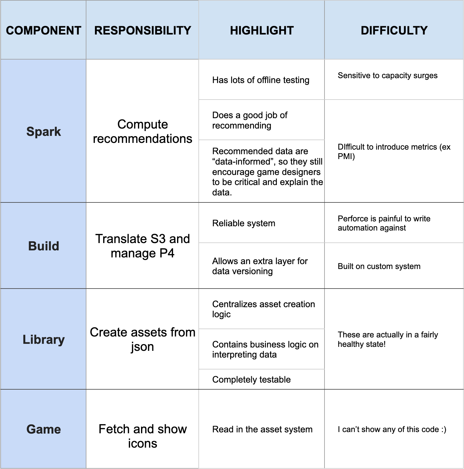 Building A Player Focused Data Pipeline at Riot Games