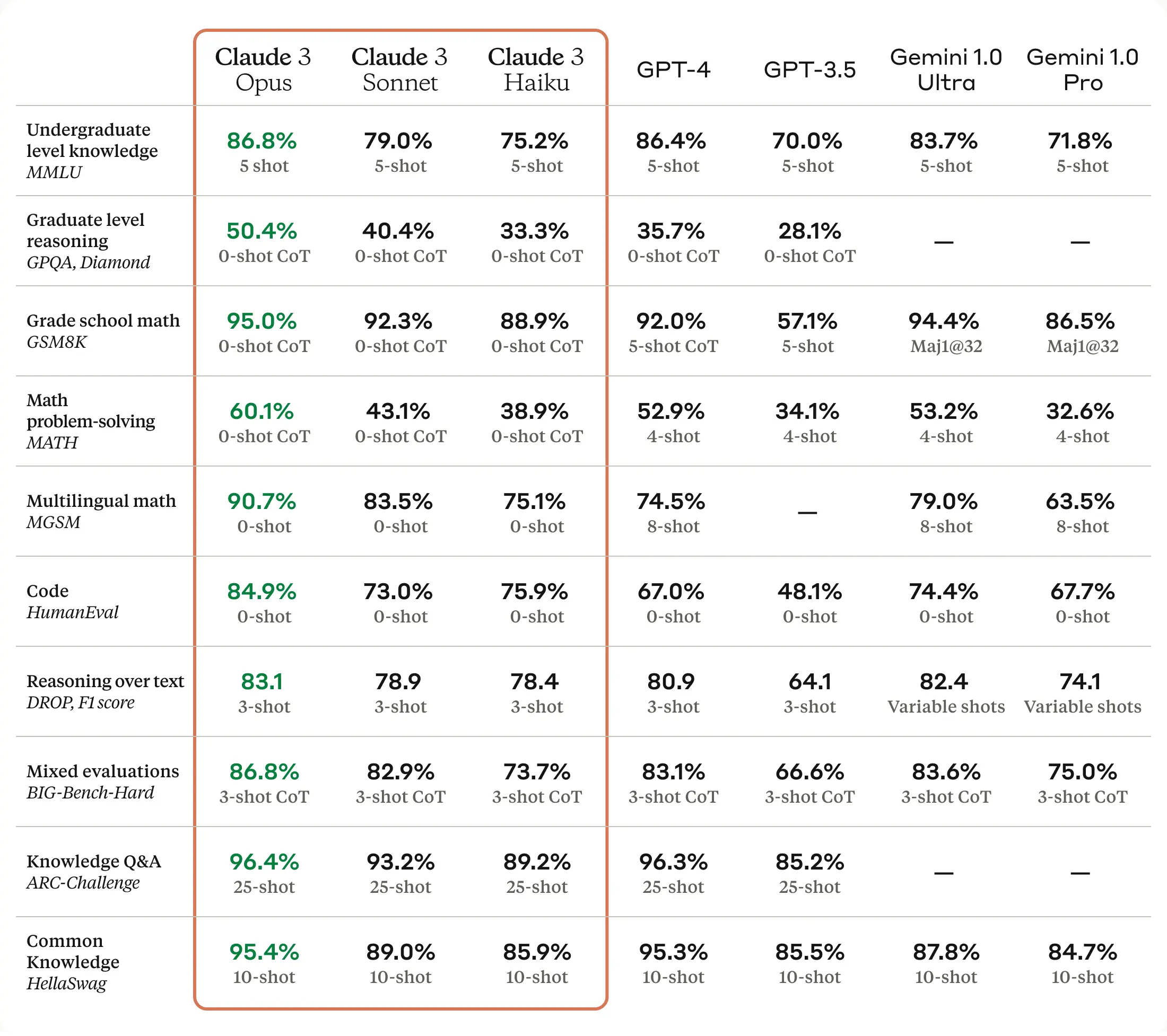 Figure 2. Claude 3 Opus is SOTA on text understanding and reasoning benchmarks.