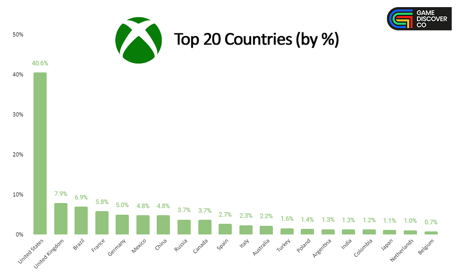 Xbox Series XS receives a price cut in Brazil - XboxEra