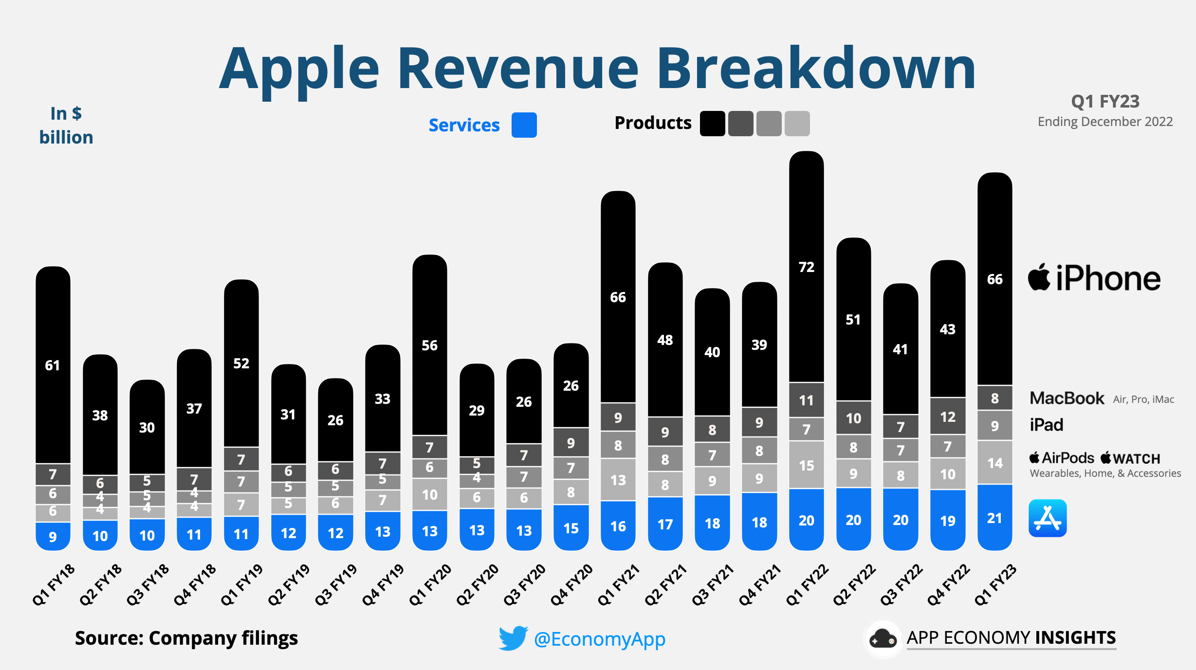 Apple revenue falls after not launching new iPads in 2023 - Dexerto