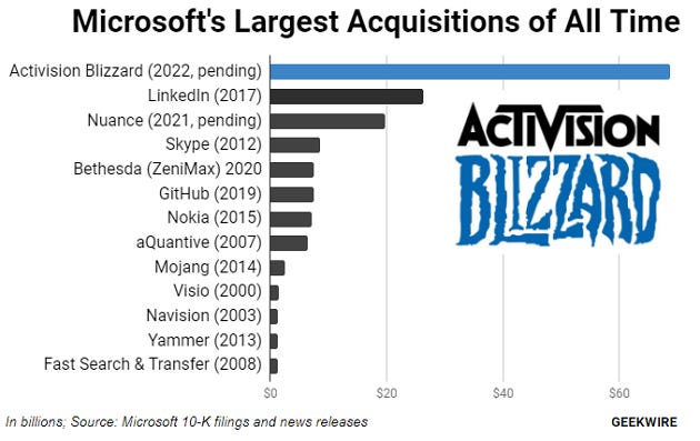 What Will Microsoft Lose If The Activision Blizzard Deal Collapses?  (NASDAQ:ATVI)