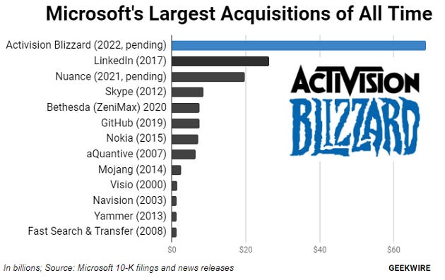 Microsoft's Activision Blizzard buyout “will not result” in