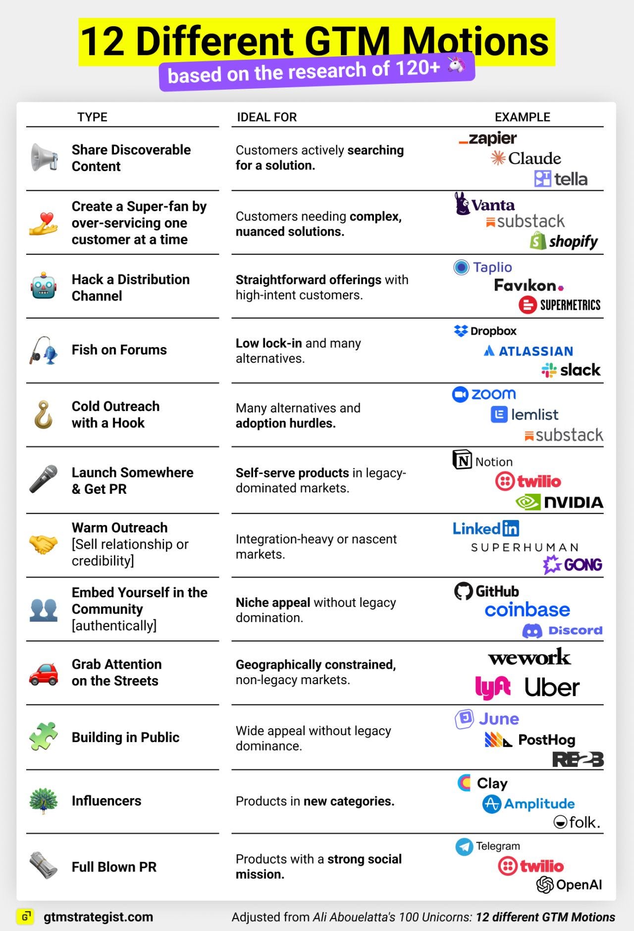 Go-to-Market Strategies