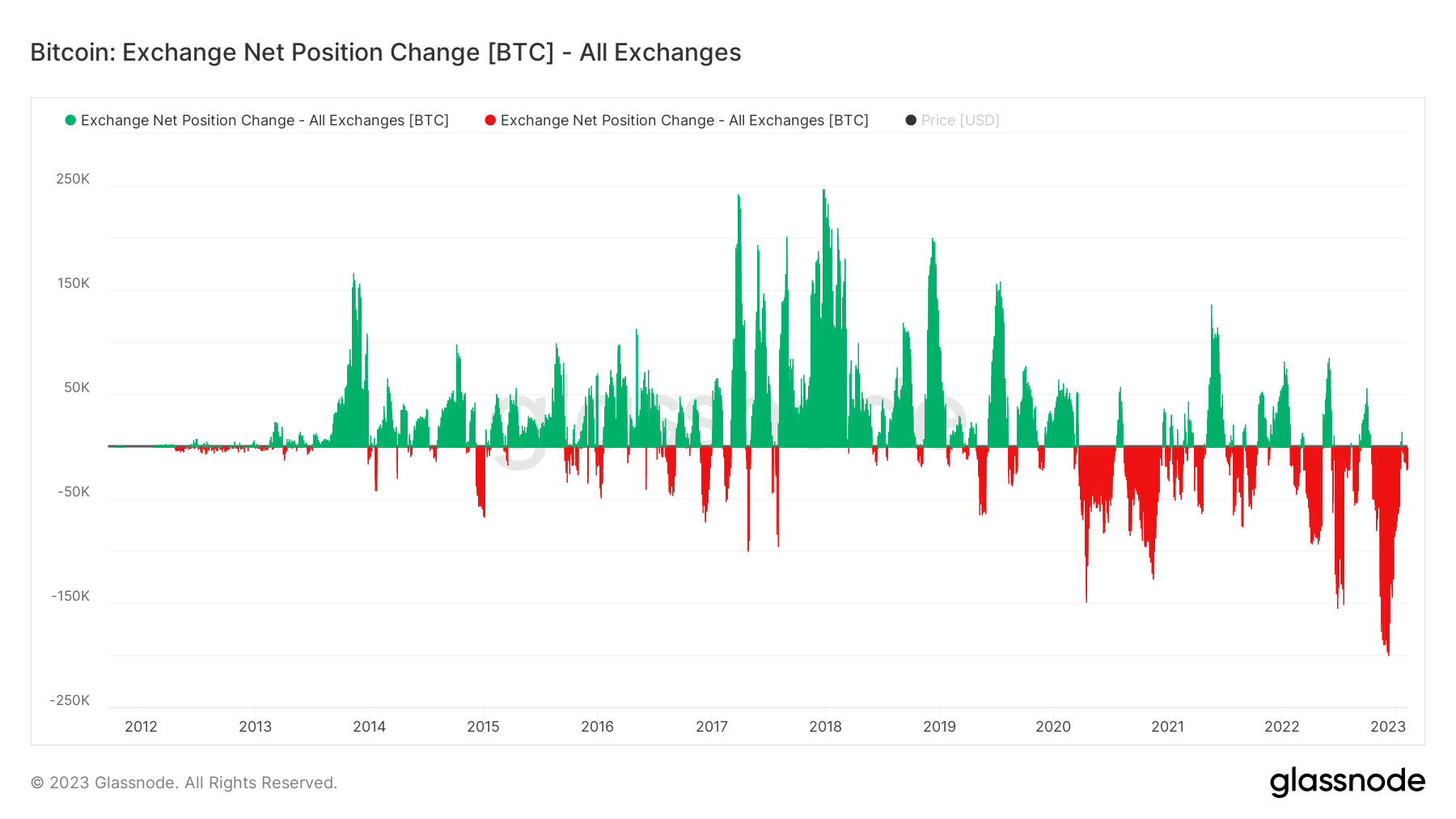 Bitcoin Fundamentals Keep Getting Stronger
