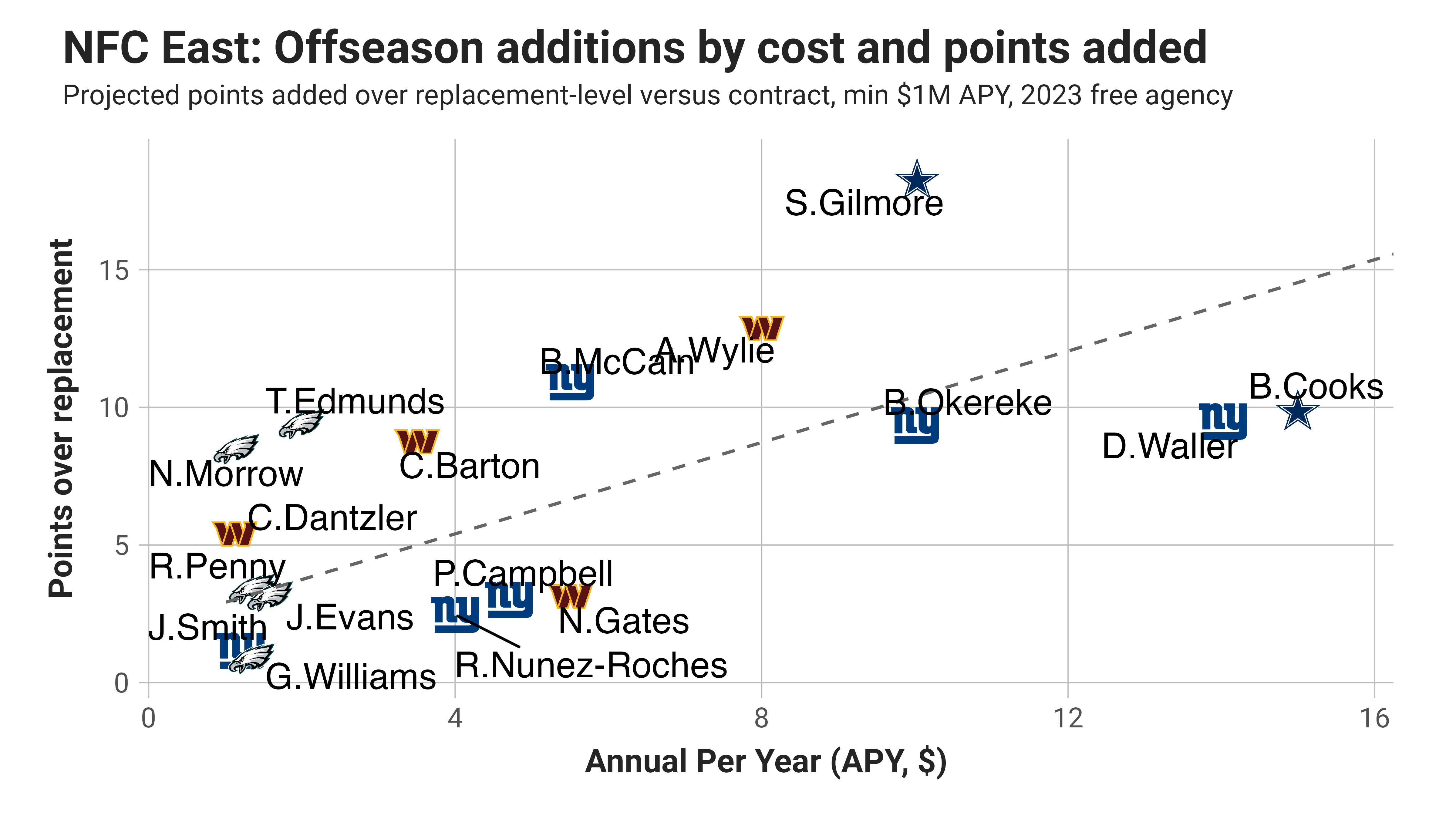 NFC East free agency grades: Composite team grades and individual