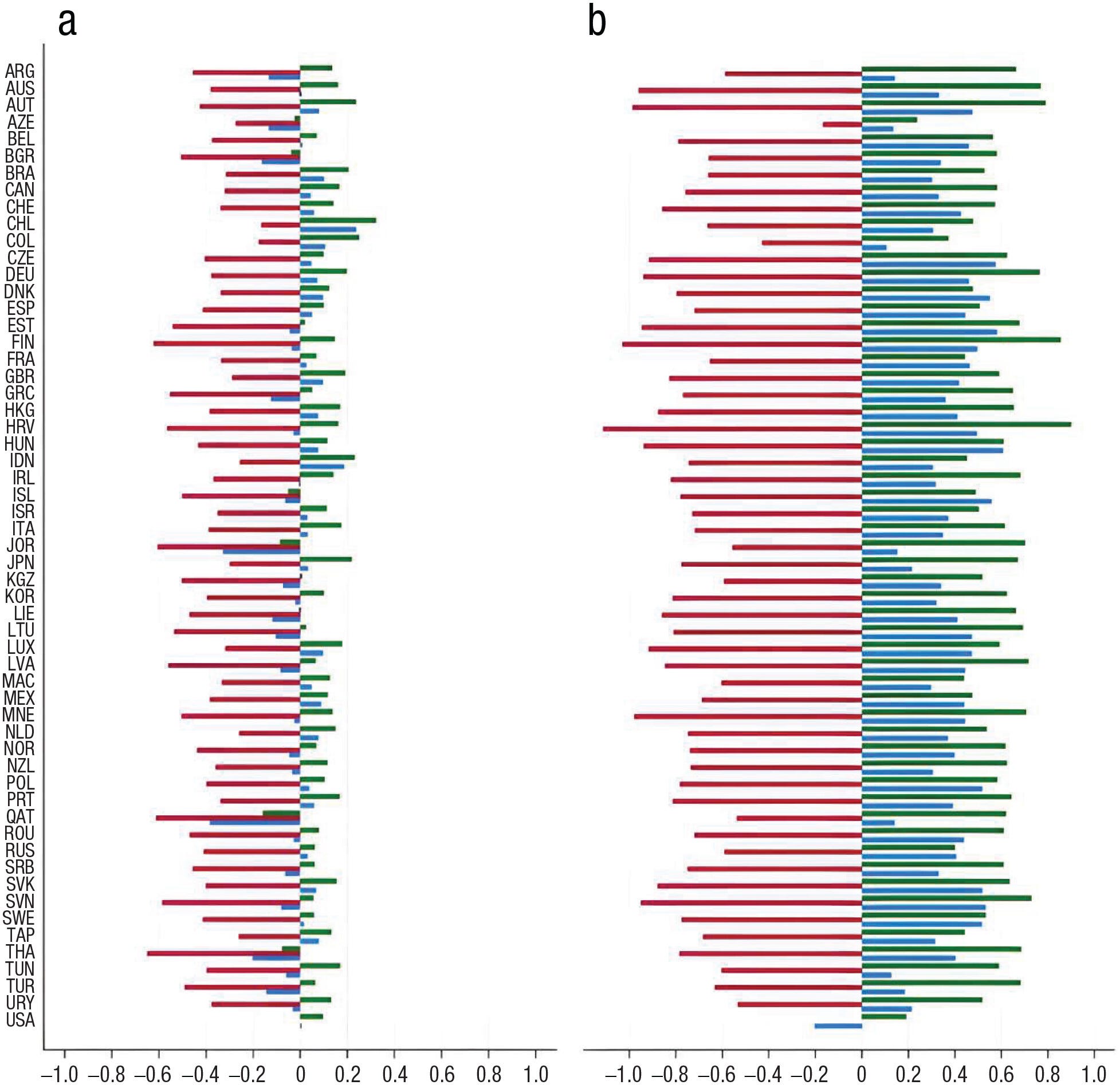 The Gender Equality Paradox for Personal Academic Strengths