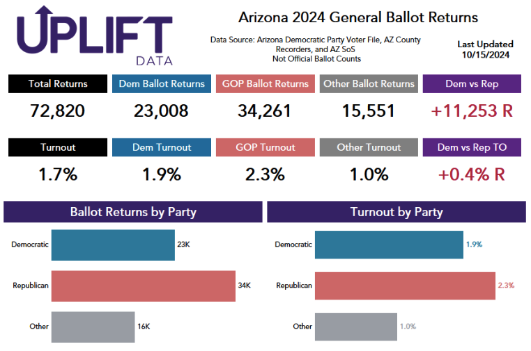 Eight Million Early Votes Can't Be Wrong