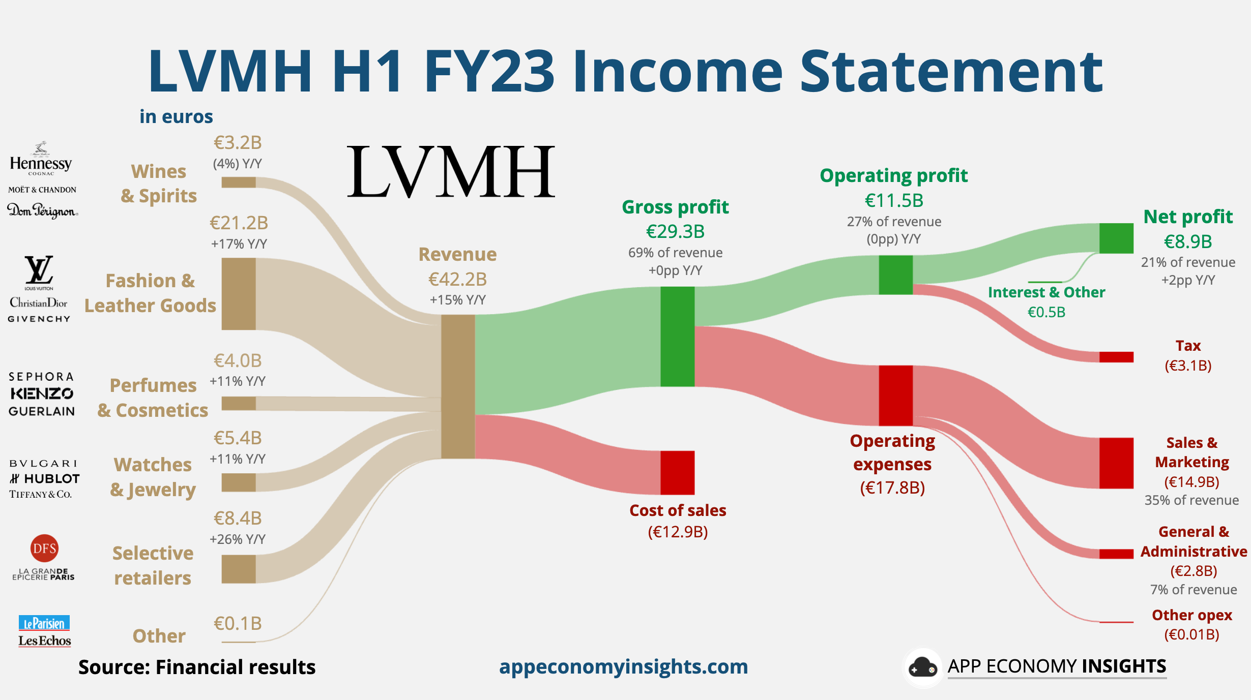 DFS recovery continues as LVMH posts 14% growth