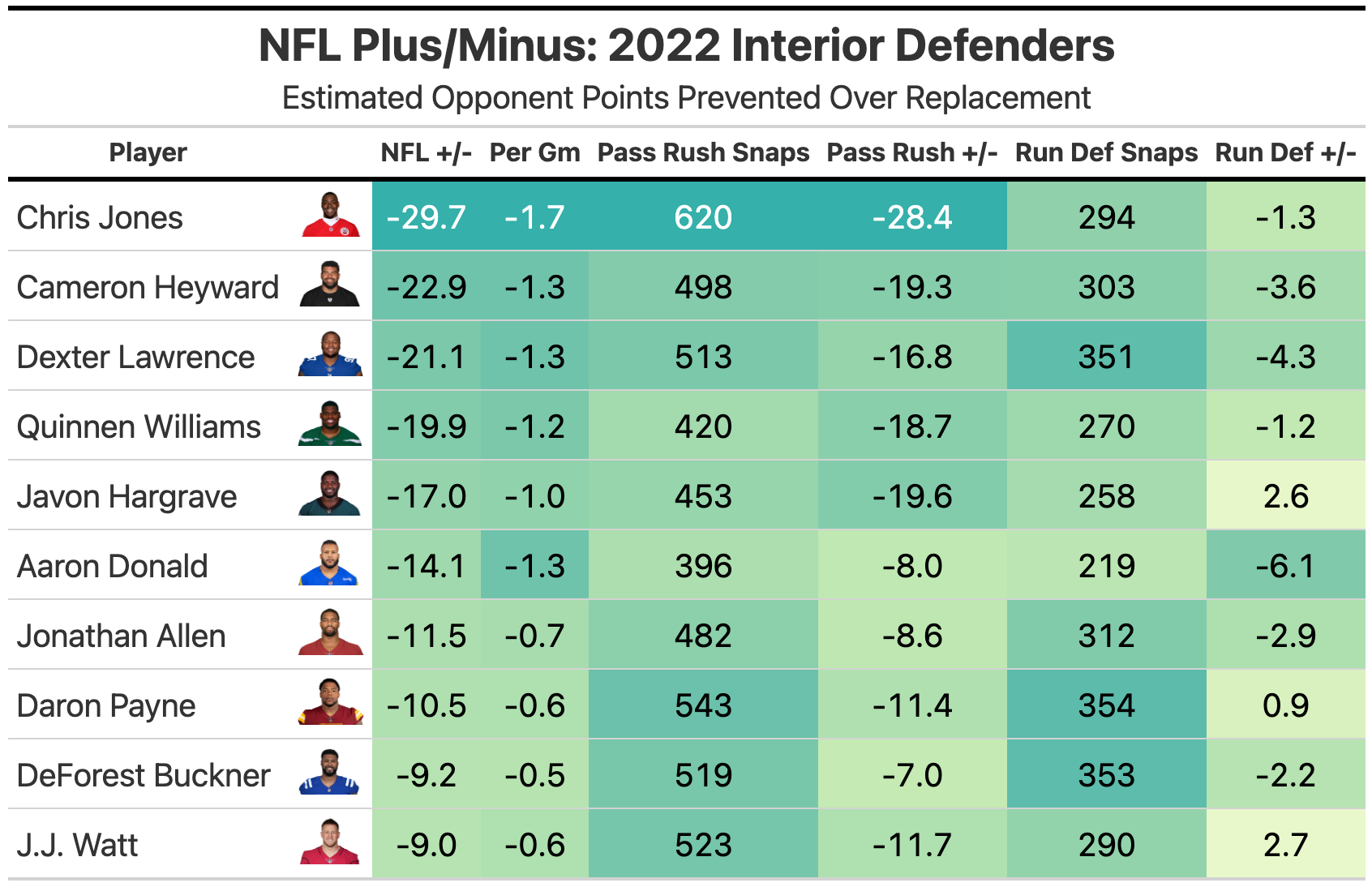 Interior Run Defenders Matter: Why players like Quinnen Williams