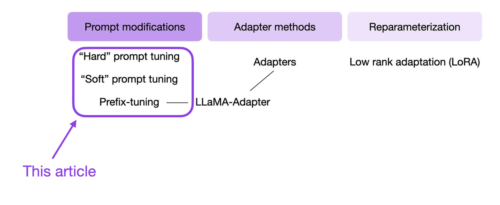 Understanding Parameter-Efficient LLM Finetuning: Prompt Tuning And Prefix  Tuning
