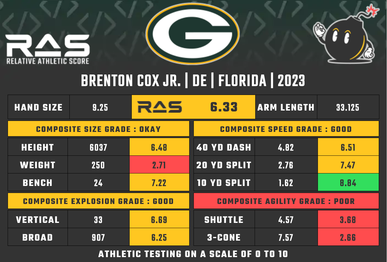 Green Bay Packers' 2021 NFL Draft Picks - Acme Packing Company