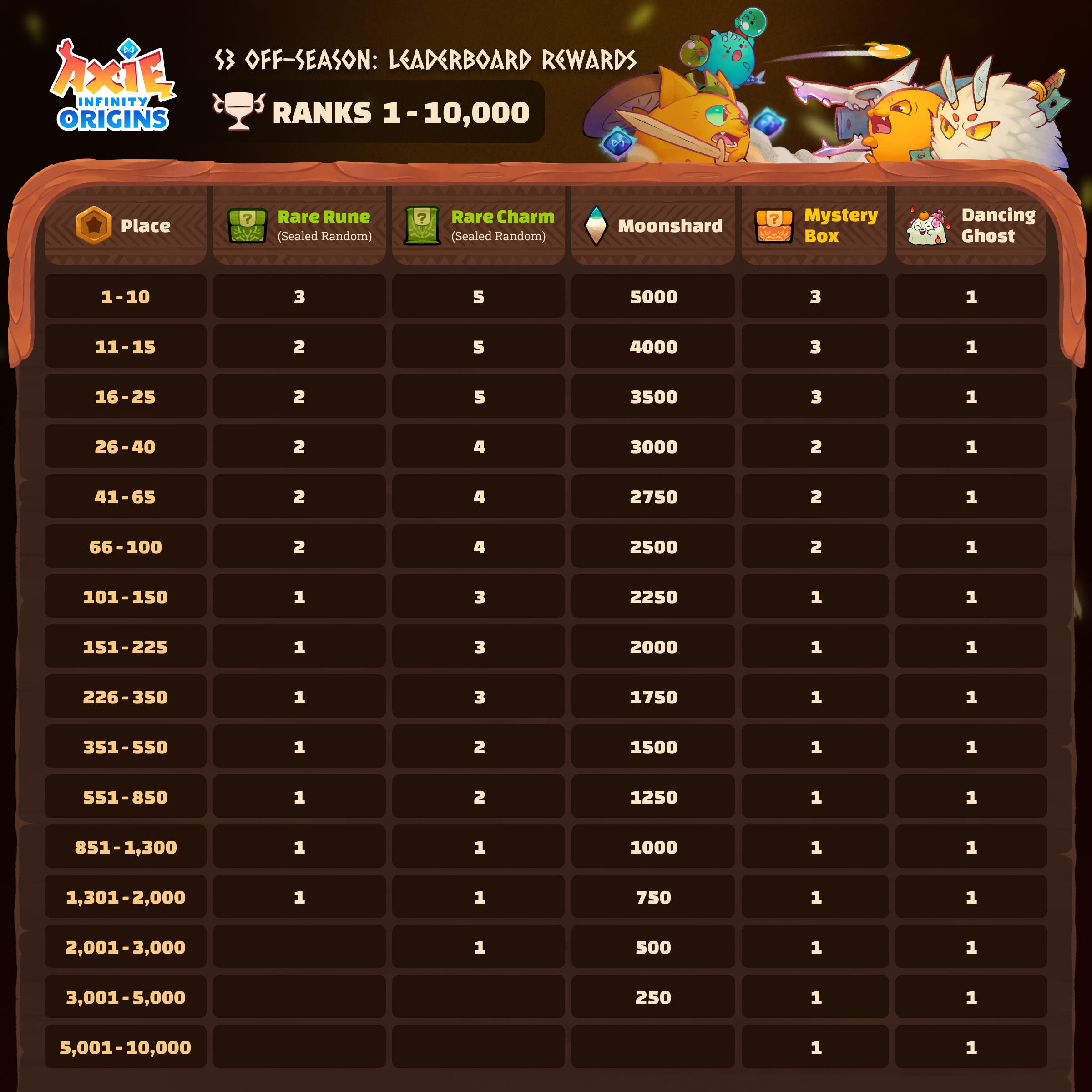 Axie Infinity Season Leaderboard Statistics