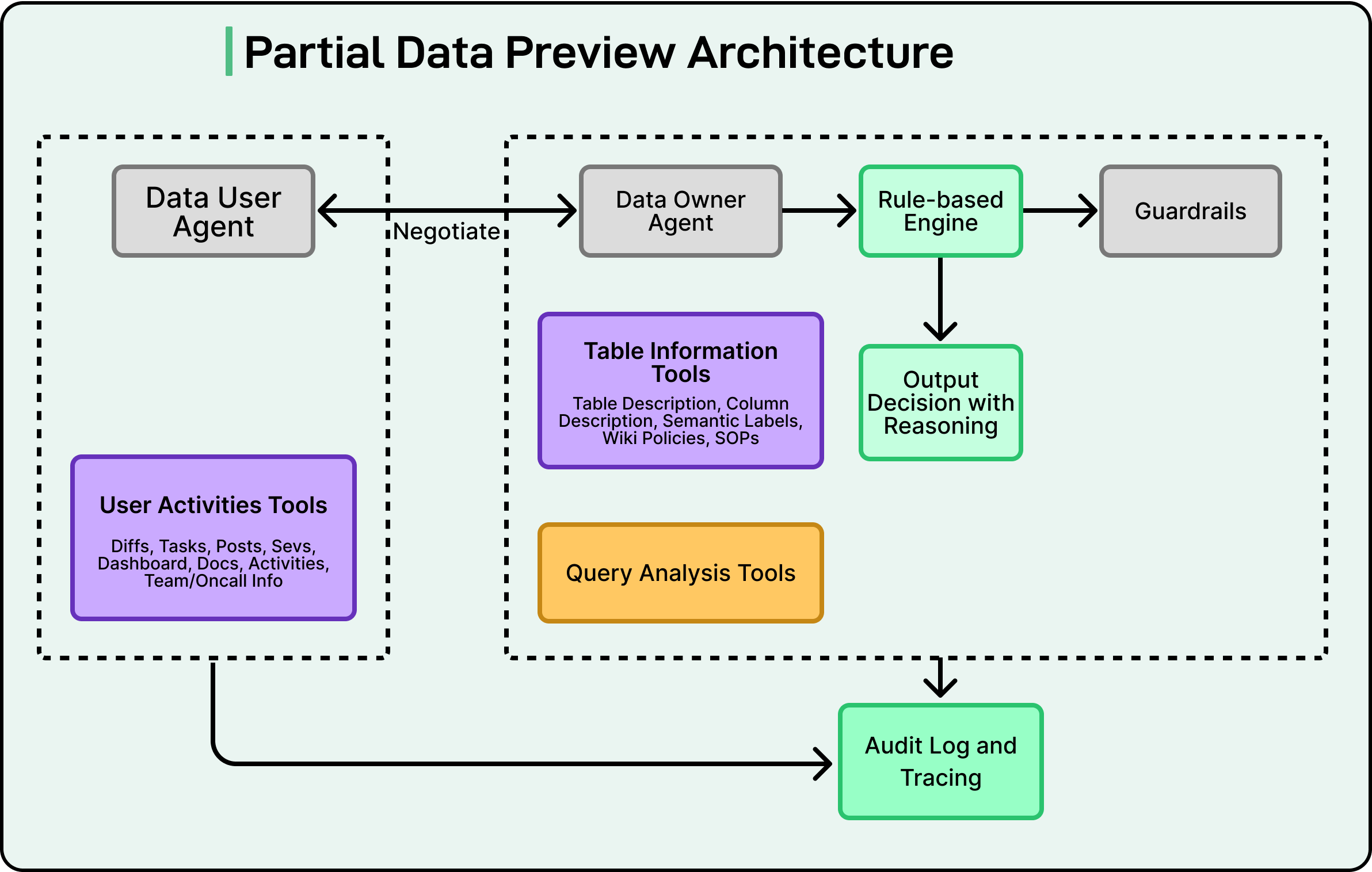 Partial Data Preview Architecture