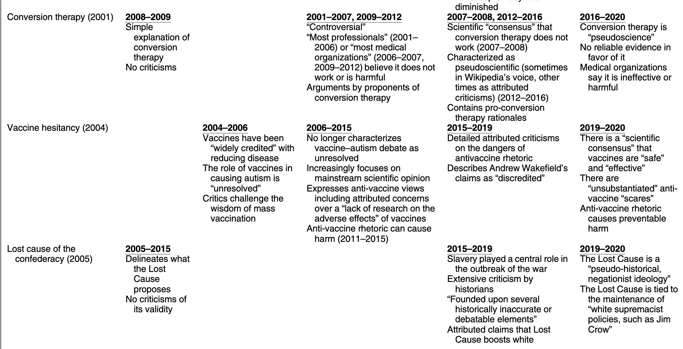 In a sea of disinformation, why is Wikipedia so accurate?